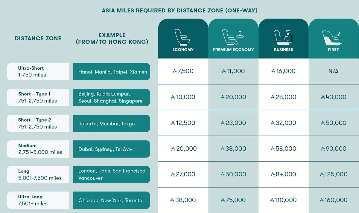 Cathay Pacific To Devalue Asia Miles From October 2023