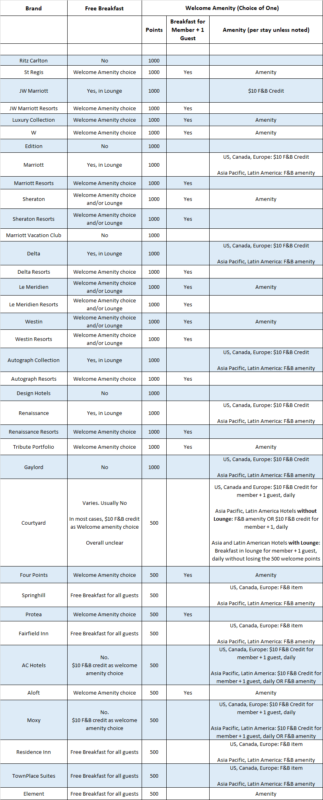 Marriott Platinum Breakfast and Lounge Access Master Chart - SamChui.com