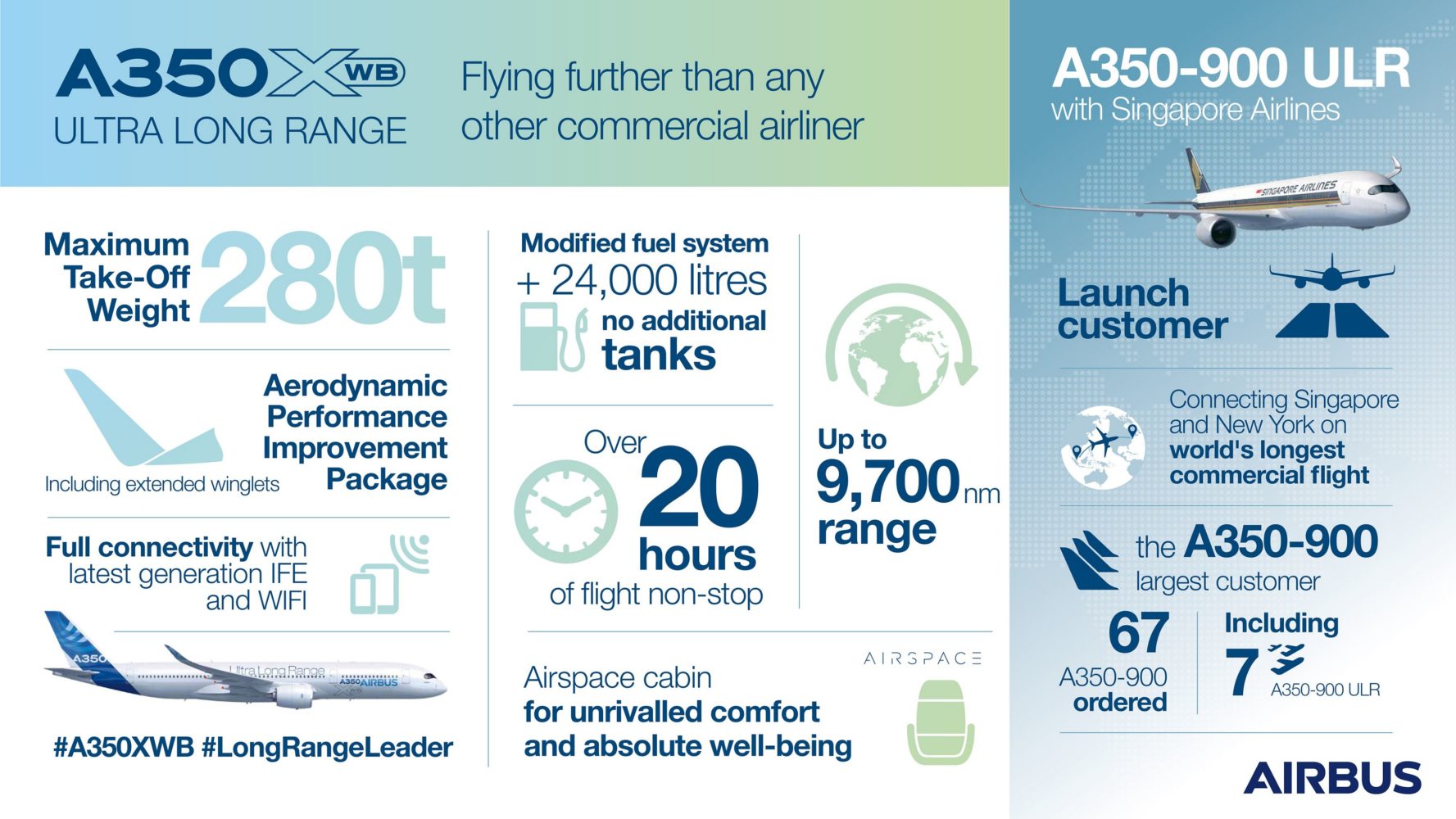 Airbus hands over worlds first A350-900ULR to Singapore Airlines