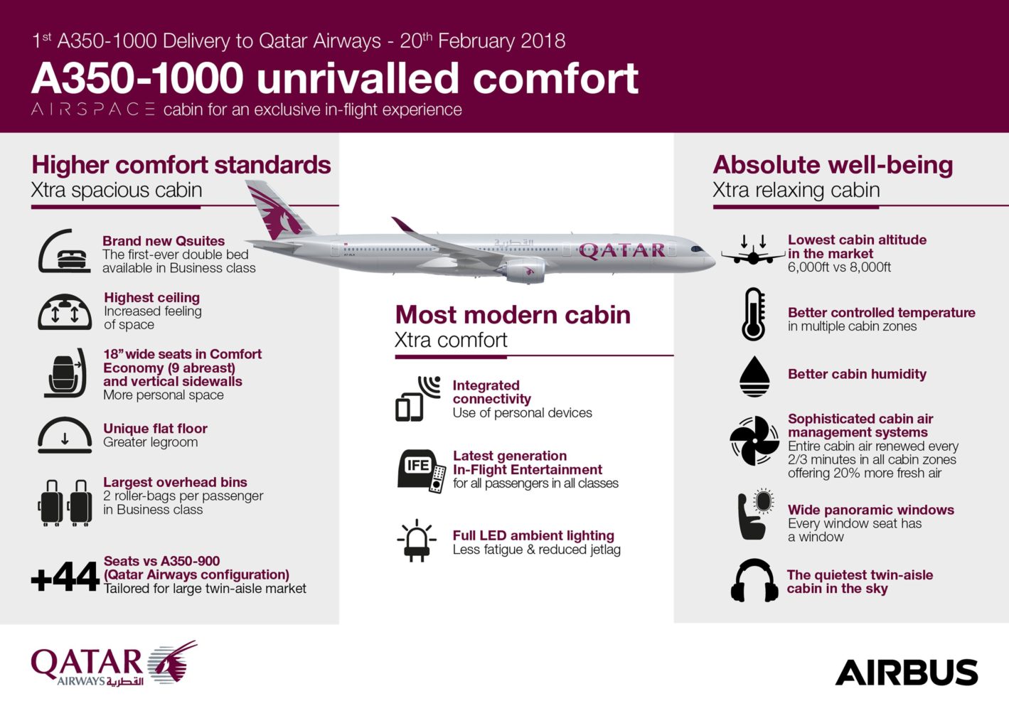 Qatar to take another five Airbus A350-1000s