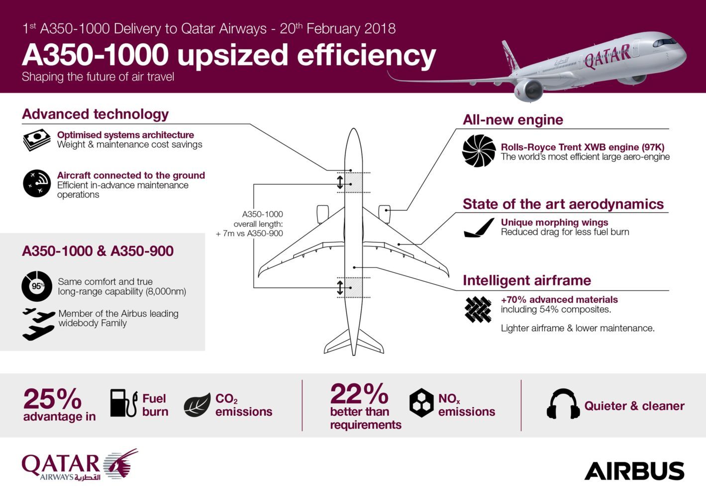 Qatar to take another five Airbus A350-1000s