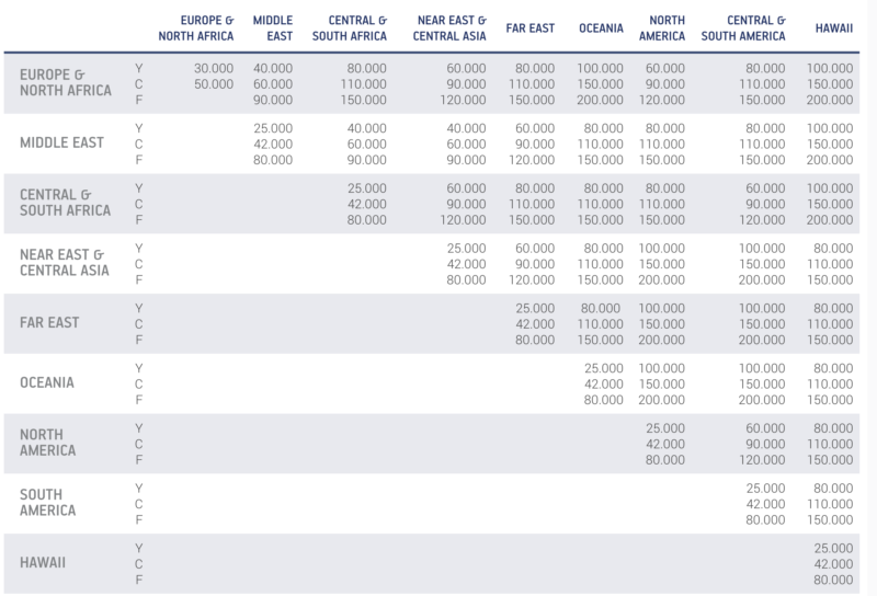 Aegean Airlines Award Chart