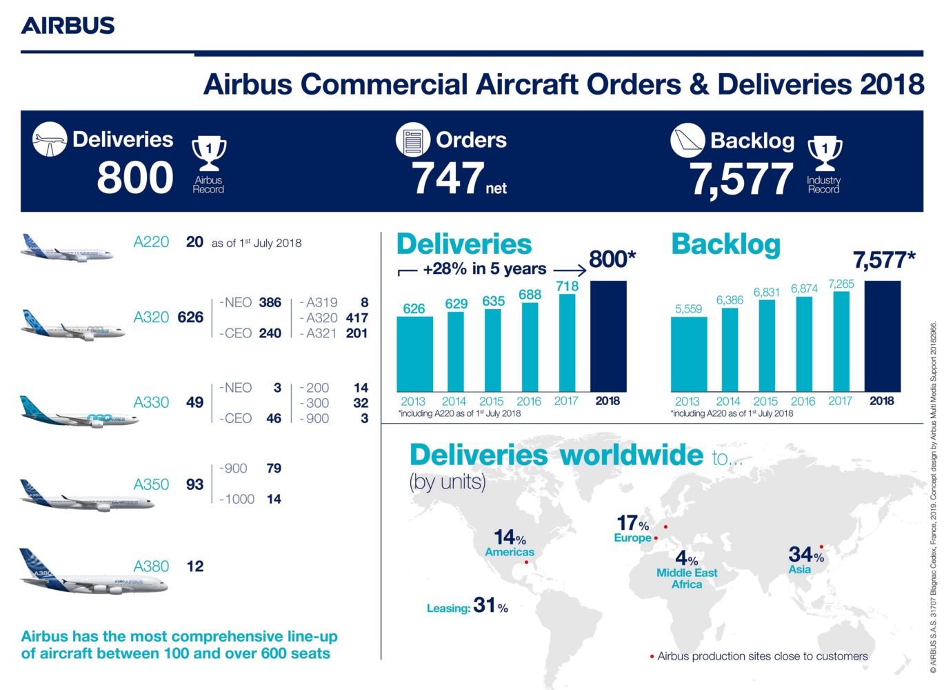 Airbus announces 2018 results