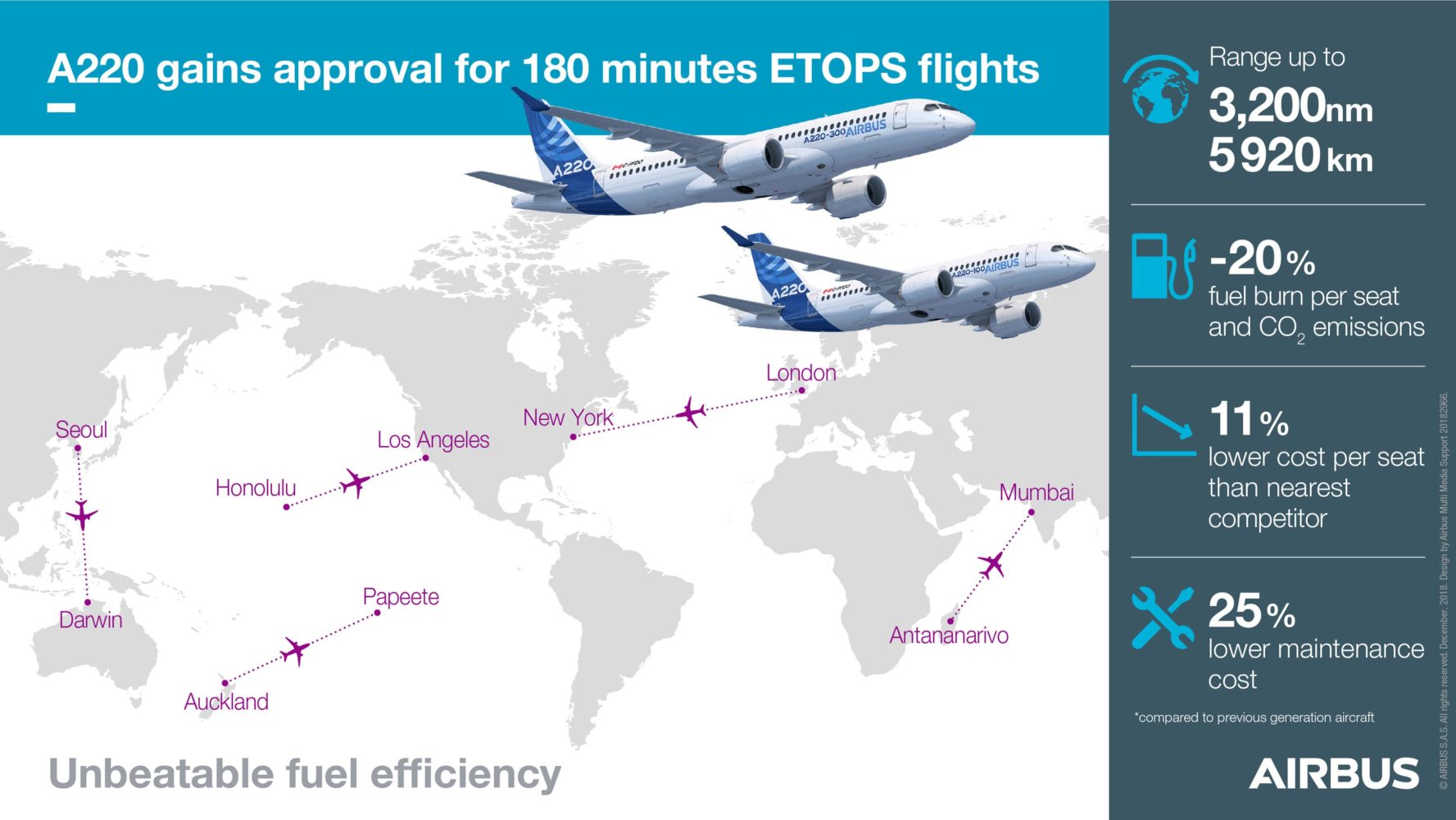 Airbus A220 gains greater capability with ETOPS 180 approval