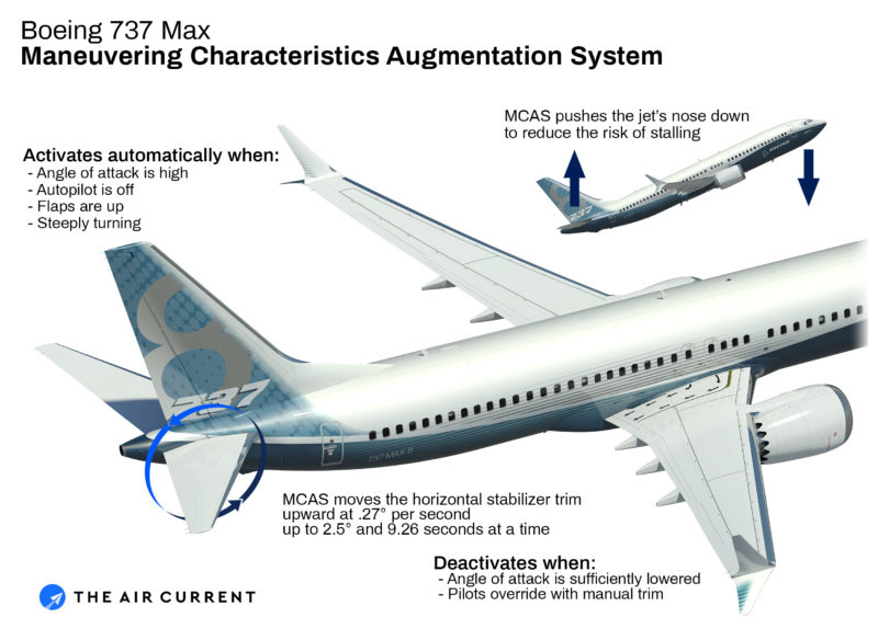 Boeing 737 MAX MCAS (image by The Air Current)