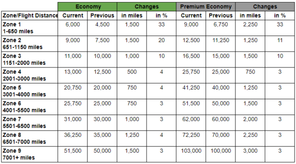 Atlantic Partner Award Chart