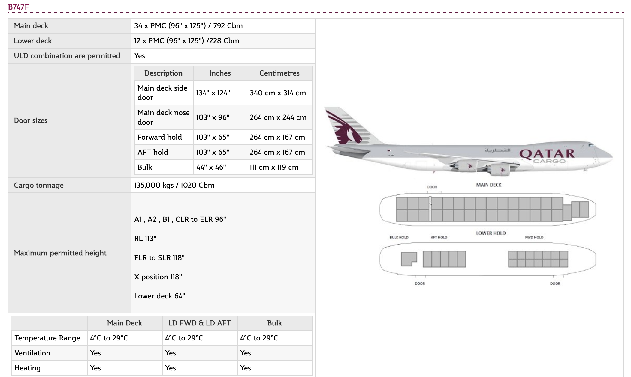 Flying on Qatar Airways Cargo B7478F