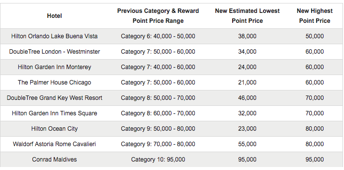 100% BONUS on Hilton Points Purchase | Hilton Honors Points