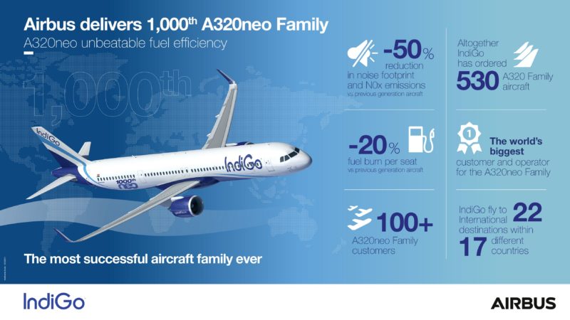 Airbus Delivers 1,000th A320neo