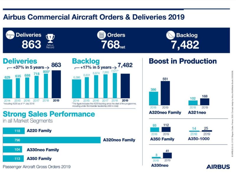 Airbus Presents Strong 2019 Order and Delivery Results