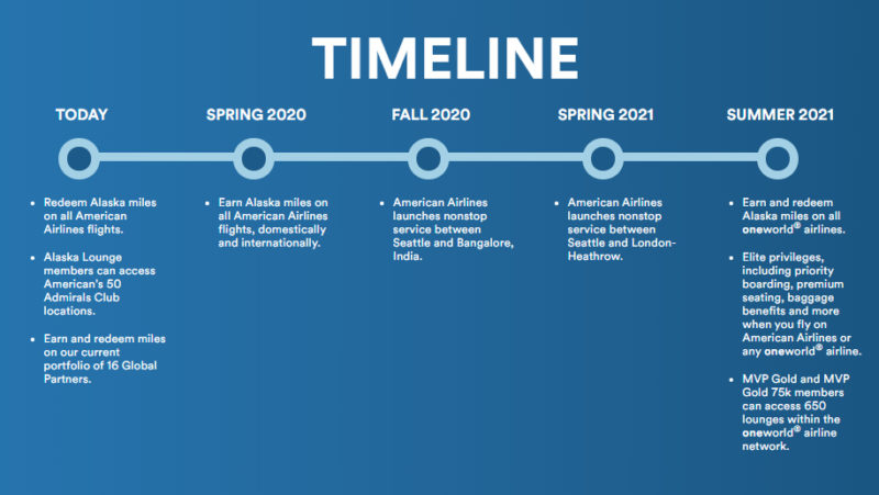 a timeline of flight schedule