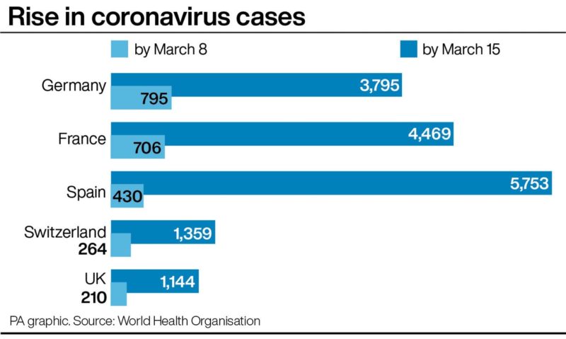Rise in Coronavirus Case in Europe