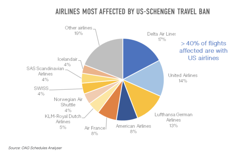 a pie chart of airline passengers