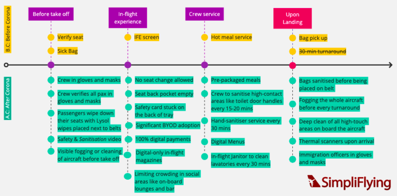 a diagram of a flight service