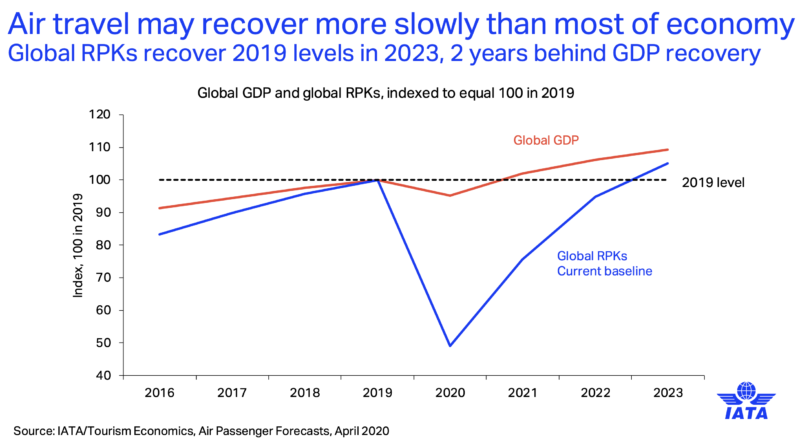 a graph of a global economic growth