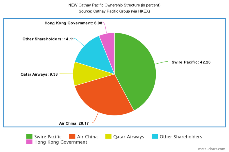 Cathay Pacific New Ownership Structure