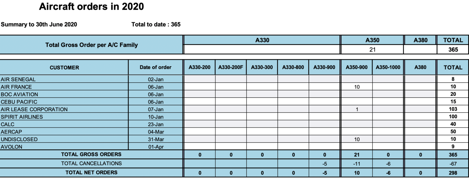 Airbus Reports June   H1 2020 Commercial Aircraft Deliveries - Samchui.com