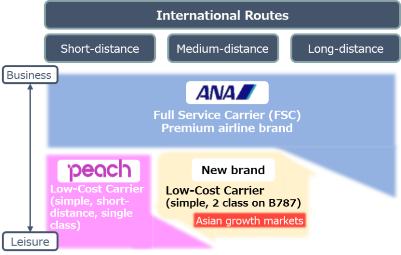 ANA Airline Structure