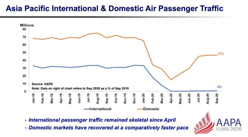 a graph showing the number of passenger passengers