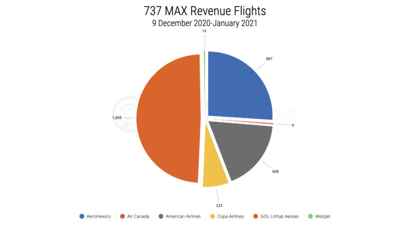 a pie chart with numbers and a number of flights