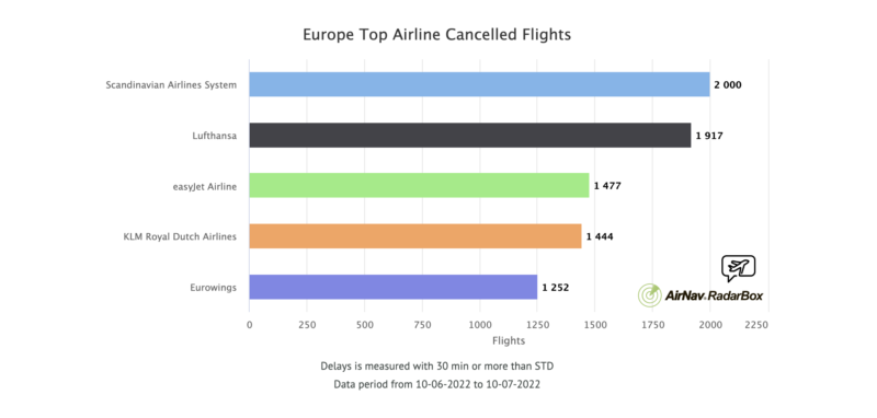 a graph of flight cancellations