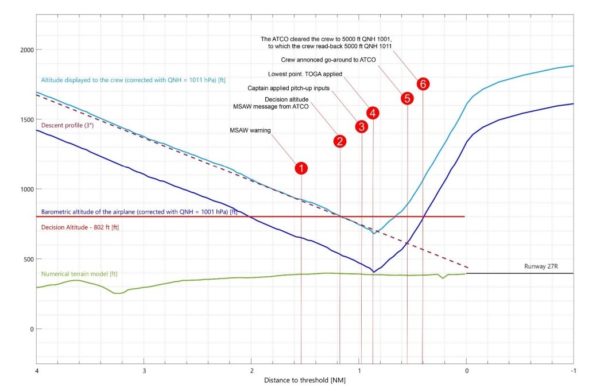 6 Feet Above Ground - How this Airbus A320 Narrowly Avoided Crashing?