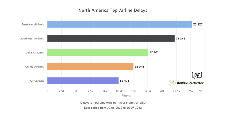 a graph of a flight delay