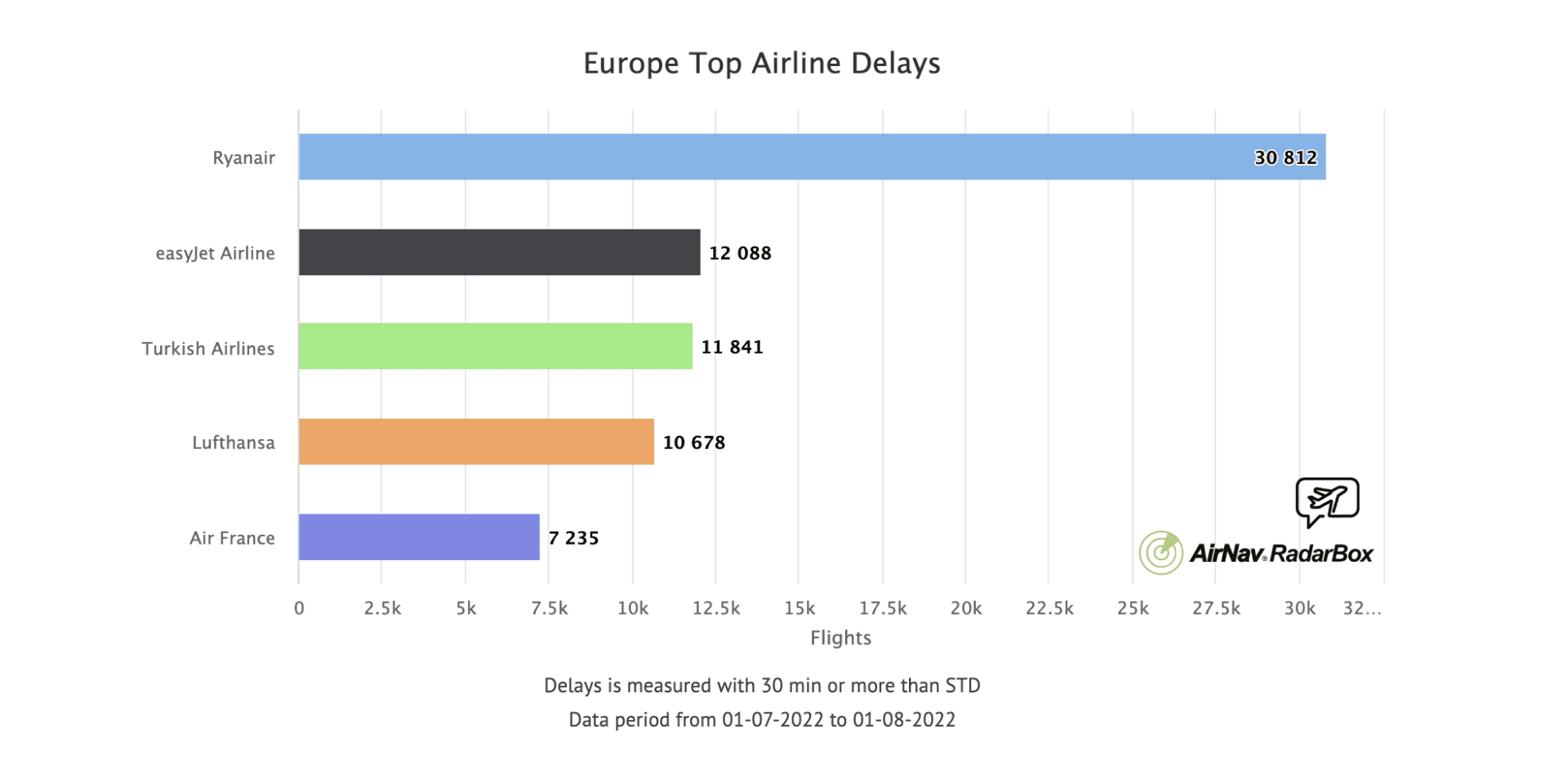 a graph of a flight delay