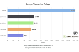 a graph of a flight delay