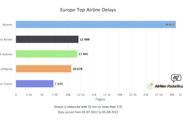 a graph of a flight delay
