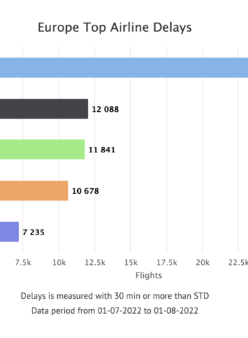 a graph of a flight delay