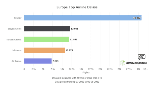 a graph of a flight delay
