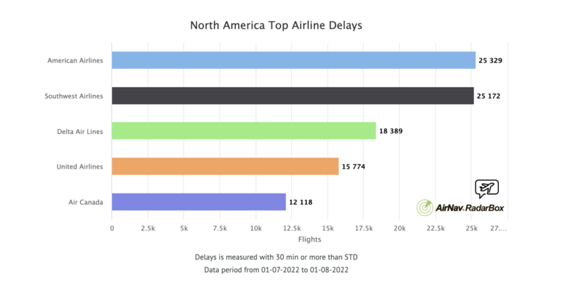 a graph of flight delay