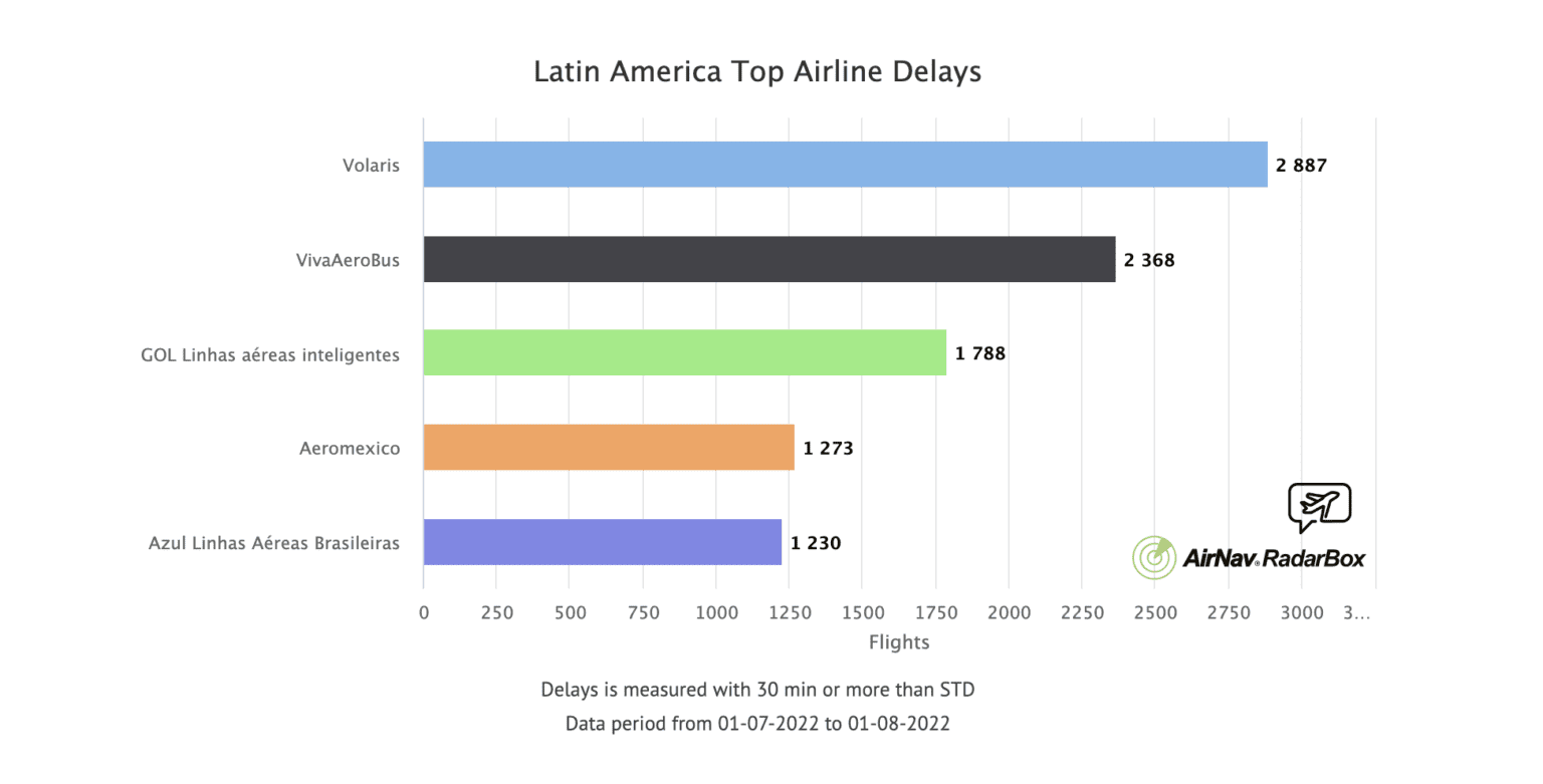 Data Worst Airports and Airlines for Delays July 2022