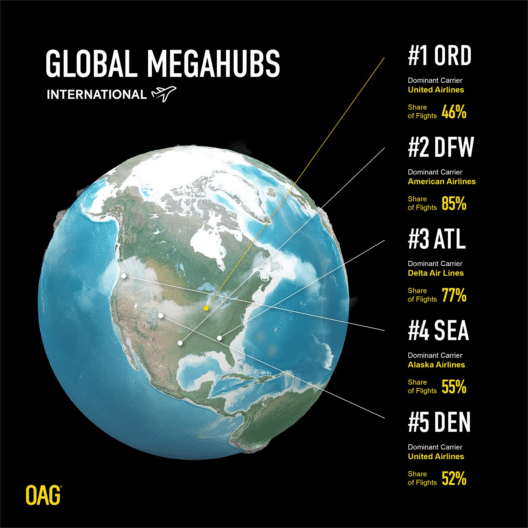Top 10 Airport Megahubs in The World