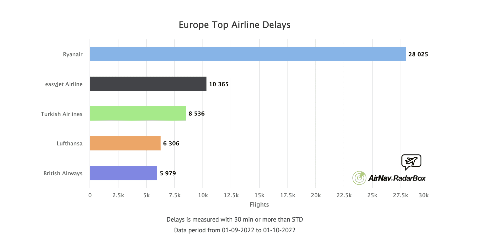 a graph of a flight delay