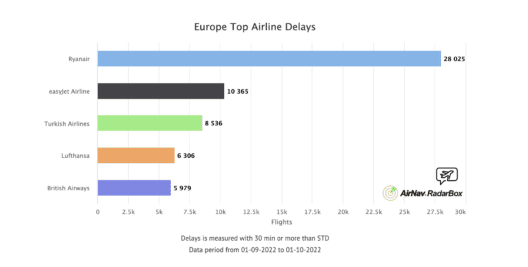 a graph of a flight delay