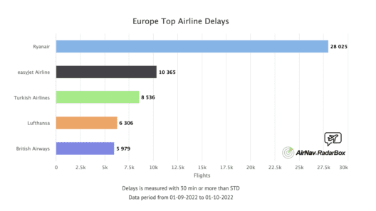 a graph of a flight delay