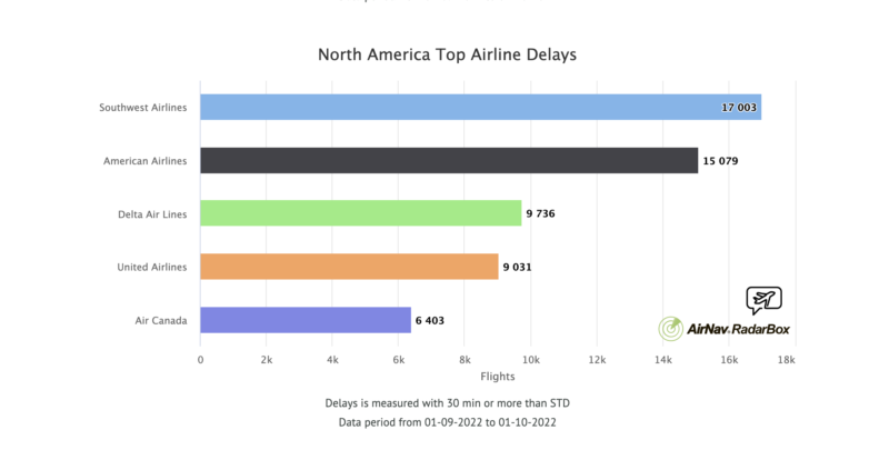 a graph of flight delay
