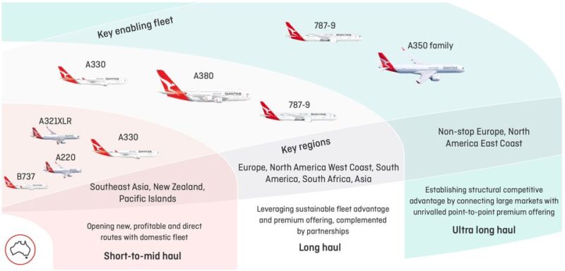 a diagram of different types of aircraft