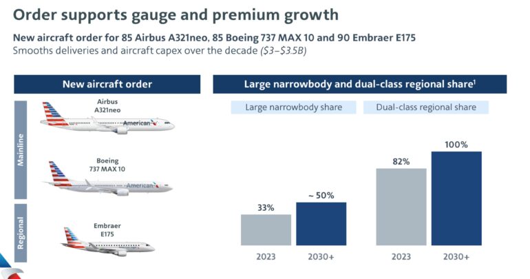 American Airlines Orders 260+ Airbus, Boeing and Embraer Jets