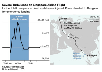 a graph showing the flight path